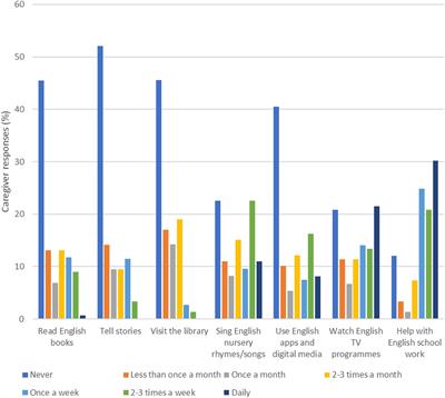 Home Literacy Environment and Children’s English Language and Literacy Skills in Hong Kong